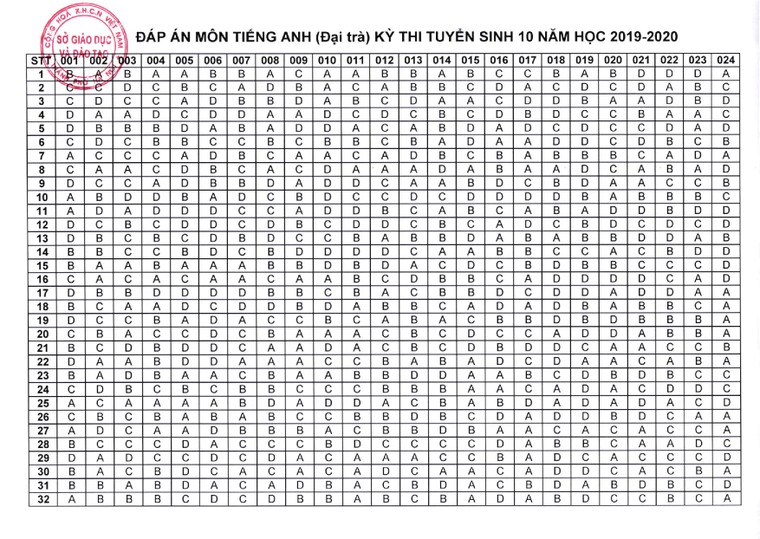 Ngày 20/6, Hà Nội sẽ công bố phổ điểm thi vào 10 ảnh 6