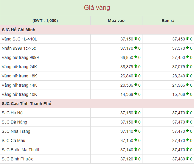 Giá vàng hôm nay 9/6: Vàng SJC tăng vô định, chạm ngưỡng 37,5 triệu đồng/lượng ảnh 1