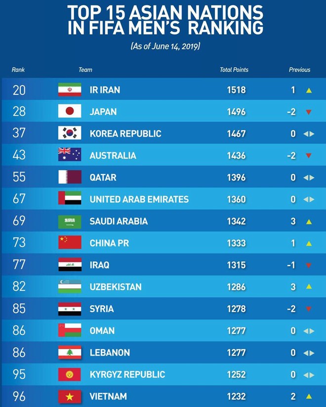 Tuyển Việt Nam hơn Thái Lan 20 bậc trên bảng xếp hạng FIFA ảnh 2