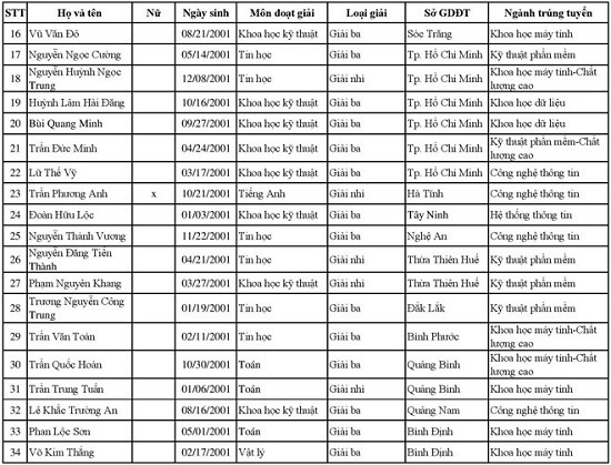 3 trường đại học đầu tiên công bố danh sách thí sinh trúng tuyển ảnh 2