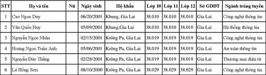 3 trường đại học đầu tiên công bố danh sách thí sinh trúng tuyển ảnh 4