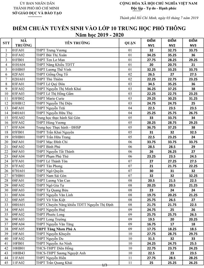 TP.HCM: Đã có điểm chuẩn vào lớp 10 của 107 trường THPT công lập ảnh 1