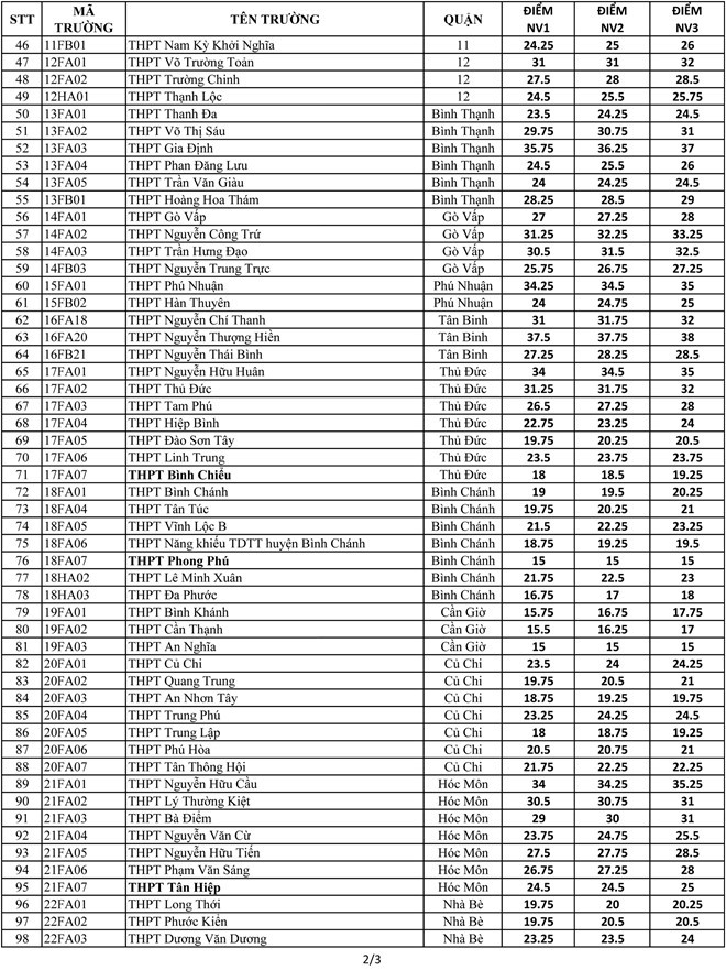 TP.HCM: Đã có điểm chuẩn vào lớp 10 của 107 trường THPT công lập ảnh 2