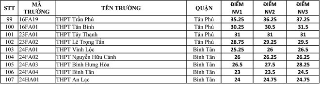 TP.HCM: Đã có điểm chuẩn vào lớp 10 của 107 trường THPT công lập ảnh 3