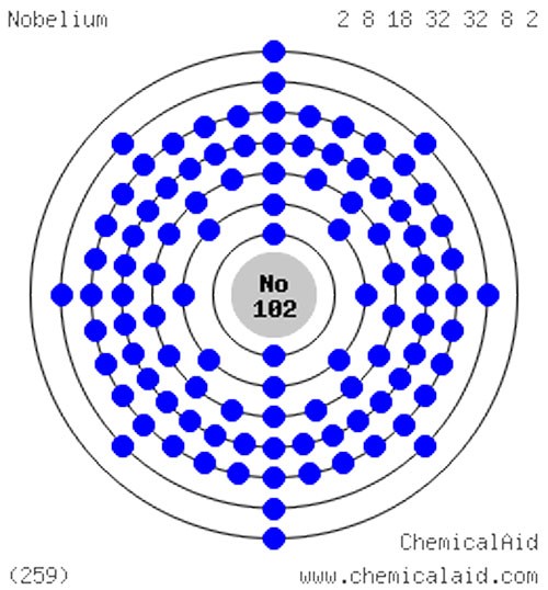 Ký hiệu của nguyên tố hóa học trong bảng tuần hoàn Mendeleev được đặt theo tên của Nobel là gì?