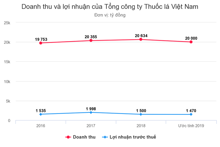 Tổng công ty Thuốc lá mỗi năm thu hơn 20.000 tỷ đồng ảnh 1