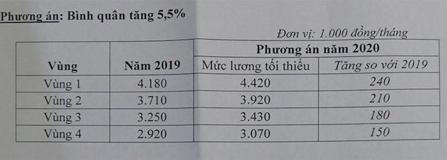 Chính thức chốt đề xuất tăng lương tối thiểu vùng năm 2020 thêm 5,5% ảnh 2