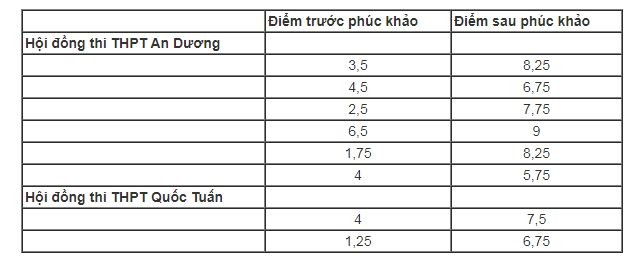 Ghép nhầm phách, thí sinh dự thi vào 10 ở Hải Phòng bị giảm gần 7 điểm ảnh 1