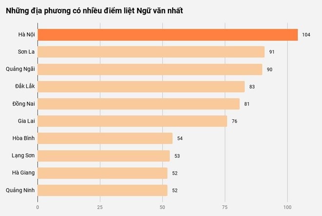 Thi THPT quốc gia 2019: Hà Nội đứng đầu về điểm liệt môn Ngữ văn ảnh 1