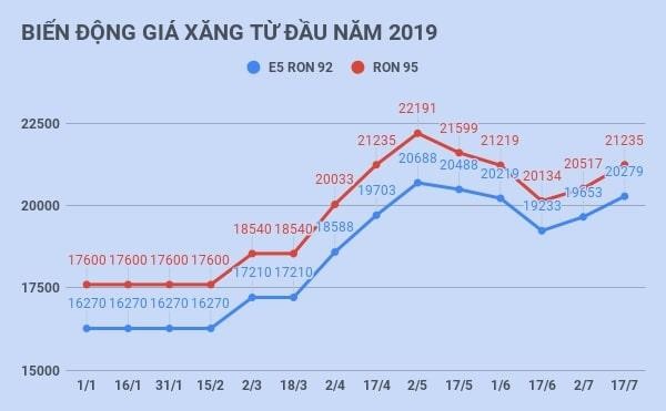 Sau điều chỉnh, giá xăng tiếp tục tăng mạnh ảnh 1