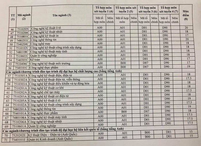 Tuyển sinh năm 2019: Điểm sàn nhiều trường đại học tăng đột biến ảnh 6