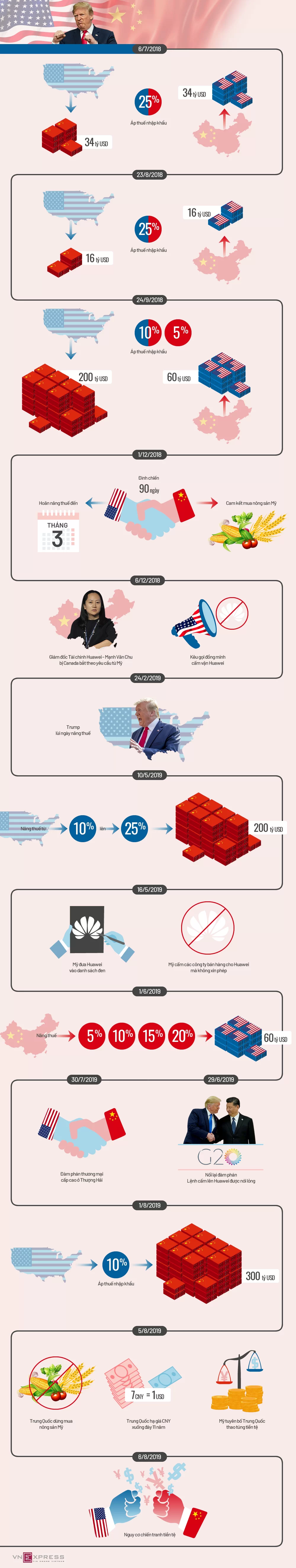 Đòn trả đũa của Mỹ - Trung trong hơn một năm chiến tranh thương mại ảnh 1