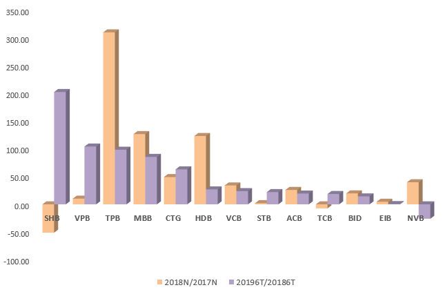 'Khám sức khỏe' của TPBank sau hơn 1 năm niêm yết ảnh 1
