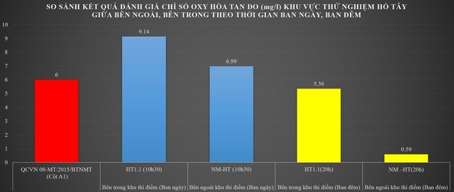 Hàm lượng oxy DO tại khu thí điểm làm sạch Hồ Tây có chất lượng tốt ảnh 1