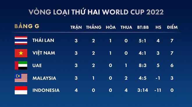 Trước trận gặp Thái Lan, tuyển Việt Nam có nguy cơ tổn thất rất lớn ảnh 1