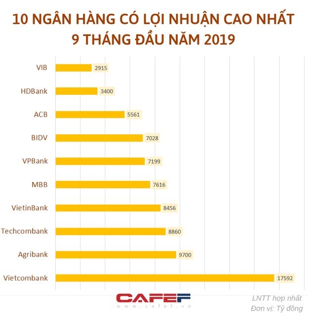 Top 10 doanh nghiệp lợi nhuận tốt nhất Việt Nam năm 2019 gọi tên các ngân hàng nào? ảnh 1