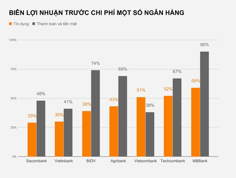 Lãi hàng nghìn tỷ từ các loại phí chuyển khoản, rút tiền ATM ảnh 3