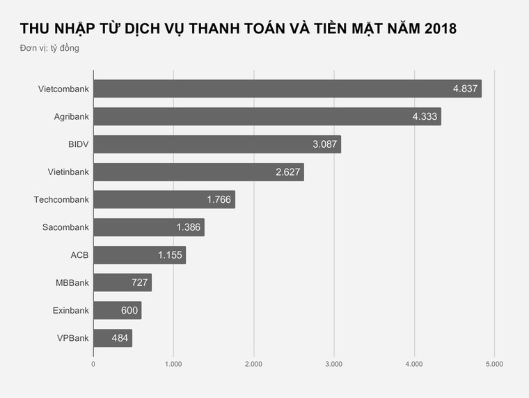 Lãi hàng nghìn tỷ từ các loại phí chuyển khoản, rút tiền ATM ảnh 2