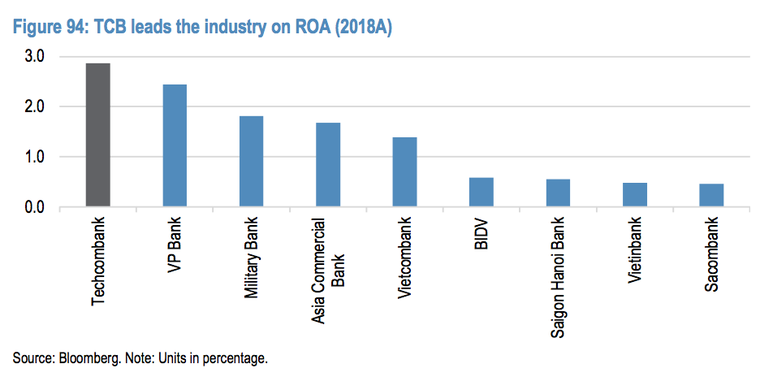 Techcombank đứng đầu bảng xếp hạng ngân hàng về hiệu quả hoạt động ảnh 5