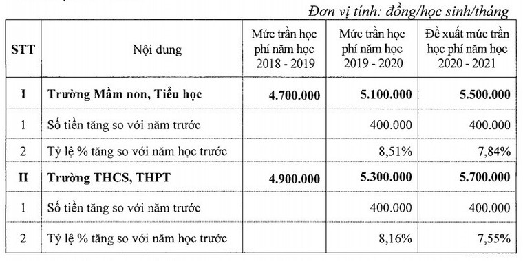 Học phí các trường chất lượng cao tại Hà Nội sẽ tăng vào năm học tới? ảnh 1