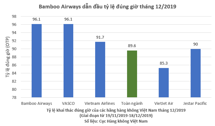 Bamboo Airways bay đúng giờ nhất toàn ngành hàng không Việt Nam trong tháng 12 năm 2019 ảnh 1