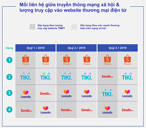 Sàn thương mại điện tử đua kiếm khách từ mạng xã hội ảnh 1