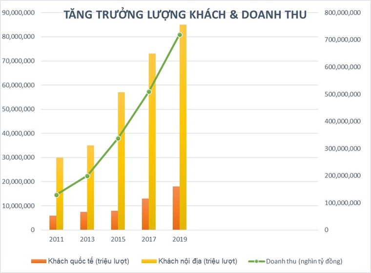 Nhìn lại 'Thập kỷ vàng son' của du lịch Việt Nam ảnh 1