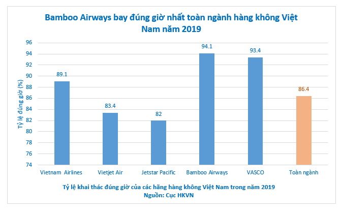 Hàng không Việt Nam 2019: Bamboo Airways bay đúng giờ nhất toàn ngành ảnh 1