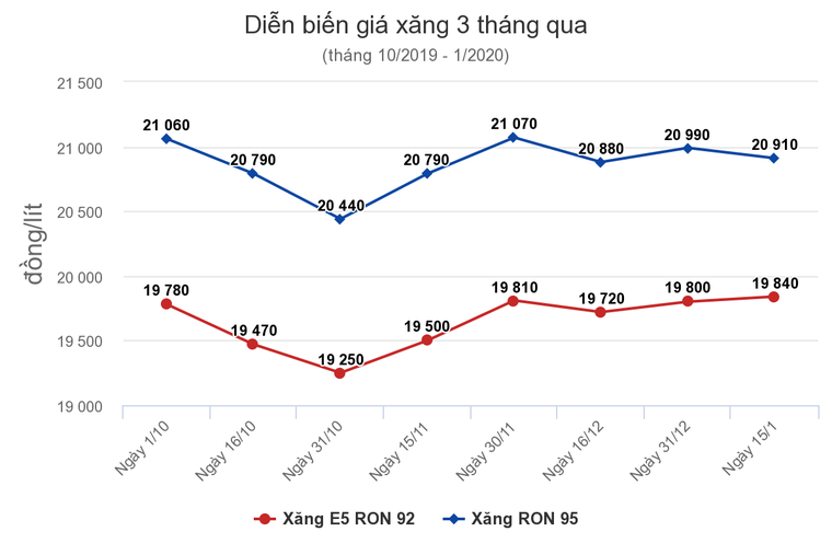 Trước Tết Nguyên đán, mỗi lít xăng RON 95 giảm 77 đồng ảnh 1