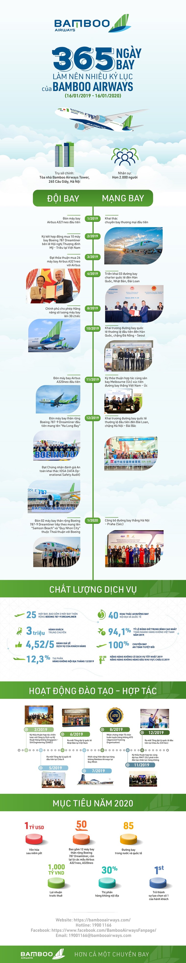 365 ngày bay làm nên nhiều kỷ lục của Bamboo Airways ảnh 1