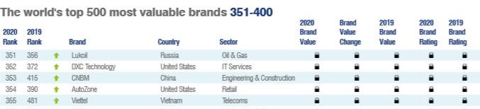 Viettel nằm trong top 400 thương hiệu giá trị nhất thế giới ảnh 1