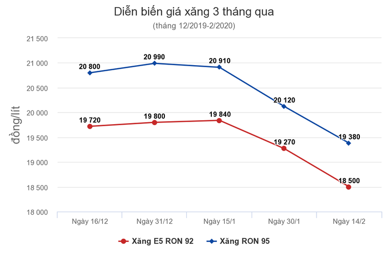 Giá xăng giảm mạnh từ chiều nay (14/2) ảnh 1