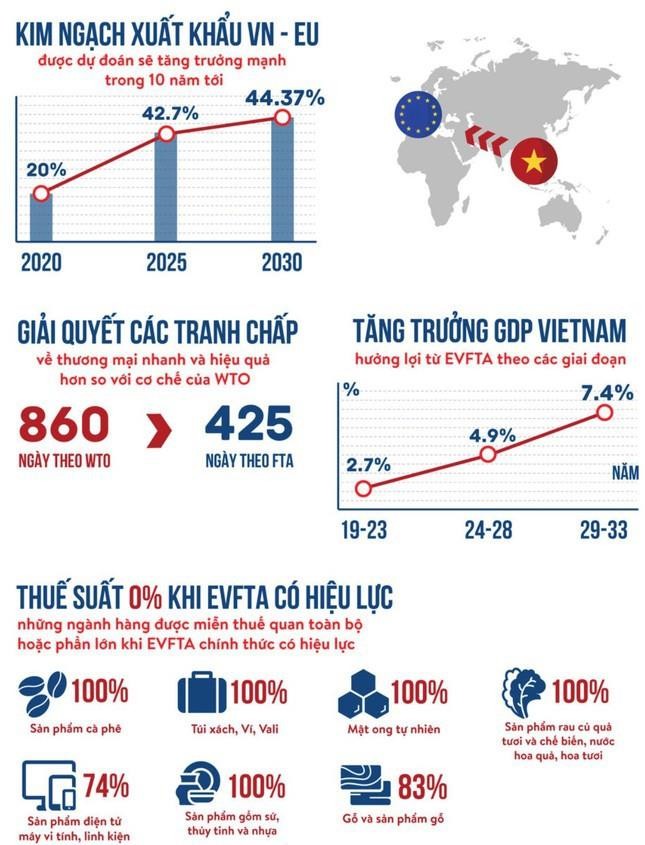 EVFTA được thông qua: Ngành nào hưởng lợi nhiều nhất? ảnh 1