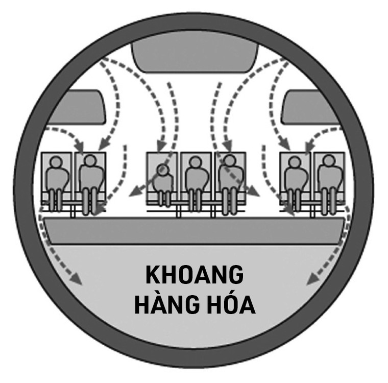'Vũ khí bí mật' bảo vệ chất lượng không khí sạch ngang phòng phẫu thuật trên khoang máy bay ảnh 1
