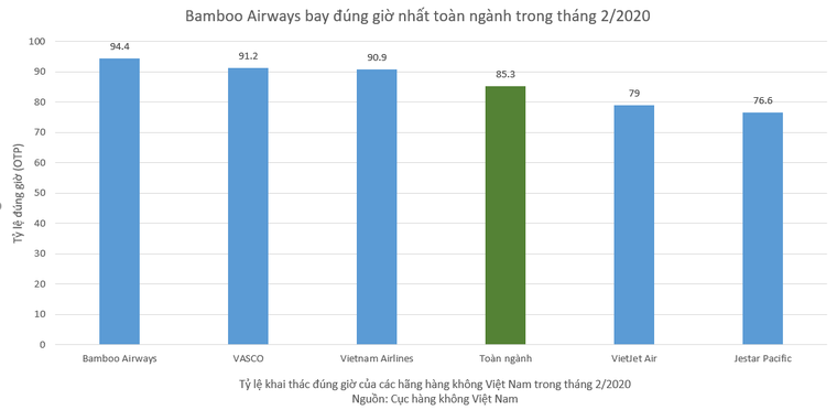 Bamboo Airways tiếp tục dẫn đầu về tỷ lệ bay đúng giờ toàn ngành hàng không Việt Nam tháng 2/2020 ảnh 1