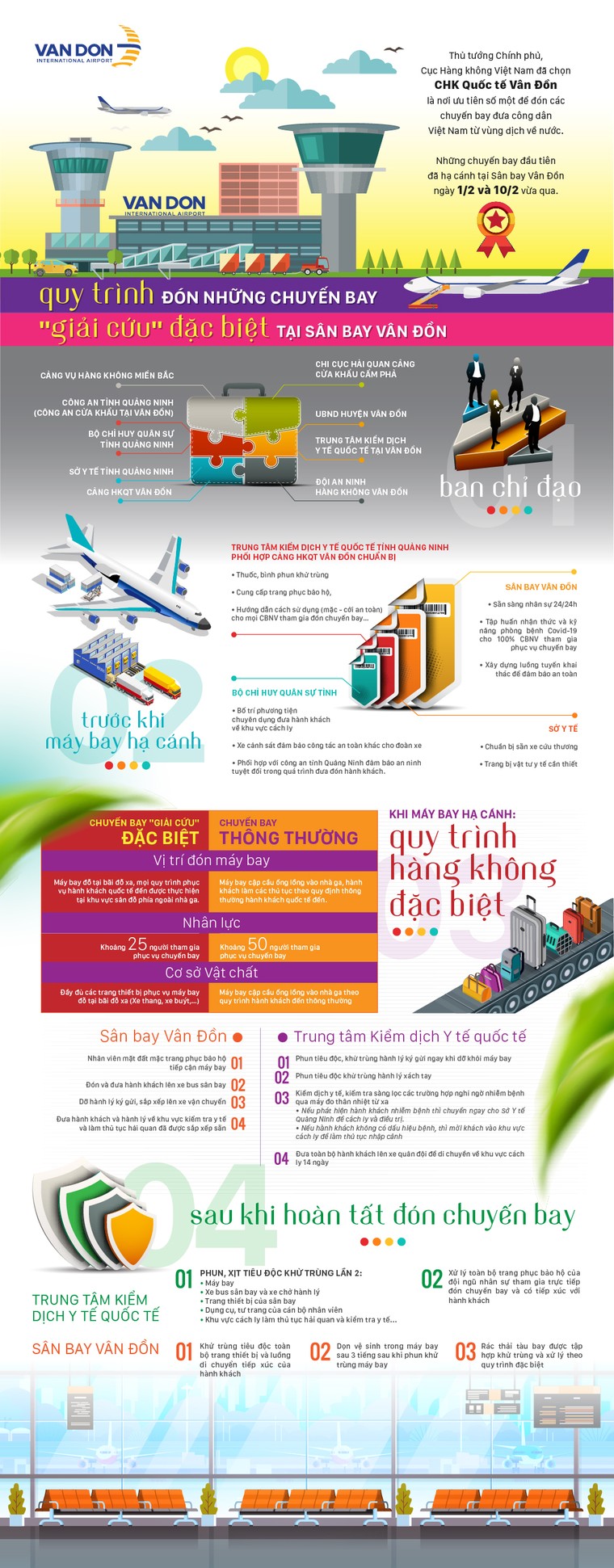 Quy trình đặc biệt đón những chuyến bay 'giải cứu' tại sân bay Vân Đồn ảnh 1