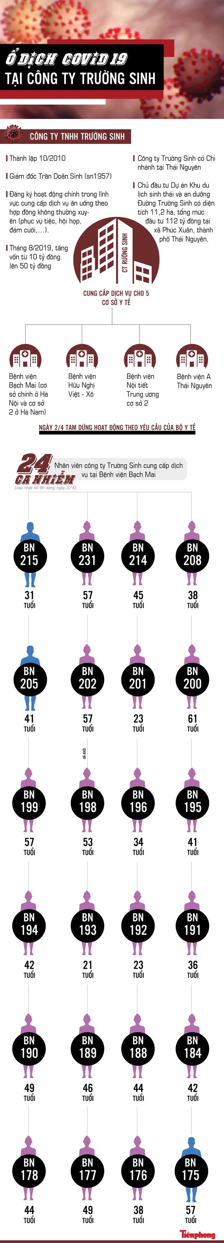 'Ổ dịch' COVID-19 tại Công ty TNHH Trường Sinh ảnh 1