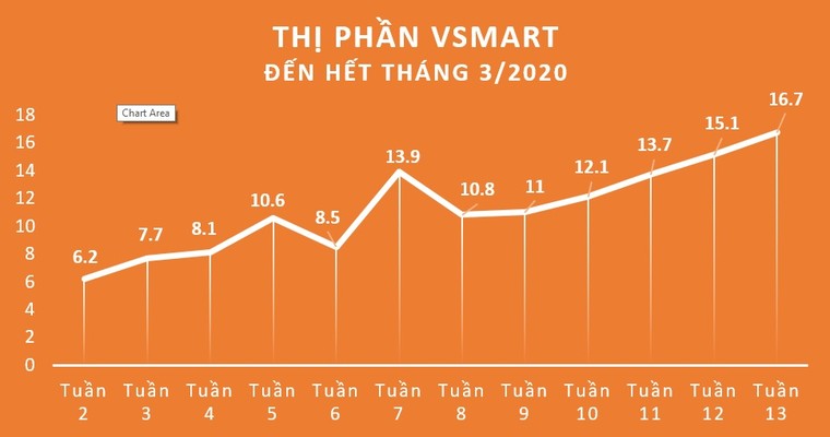 VinSmart xác lập kỷ lục 16,7% thị phần trong 15 tháng ảnh 1