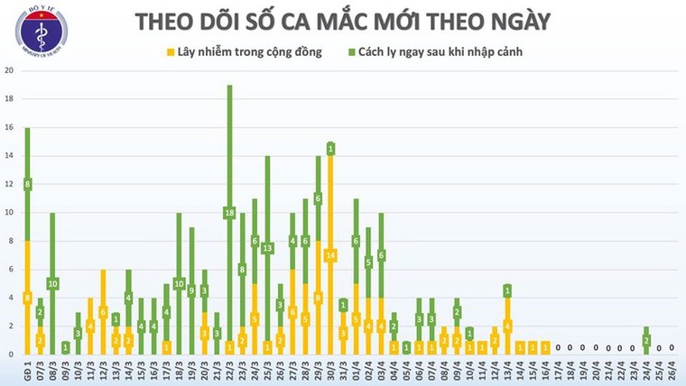 Chiều 26/4, Việt Nam không ghi nhận ca mắc mới COVID-19 ảnh 1