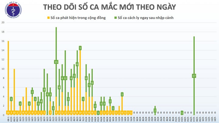 Việt Nam không ghi nhận ca mắc COVID-19 mới ảnh 1