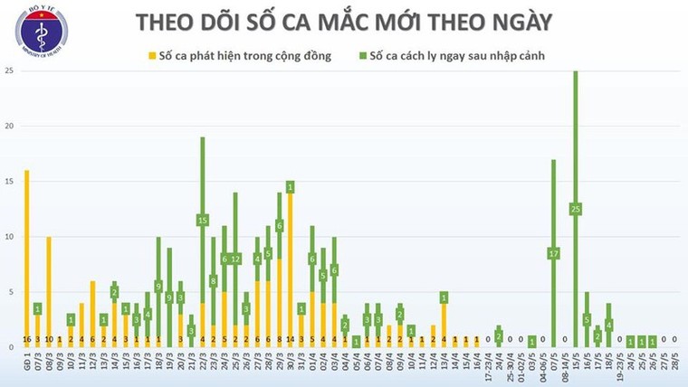 Không có ca mắc COVID-19 mới, còn 49 ca đang điều trị ở cơ sở y tế ảnh 1