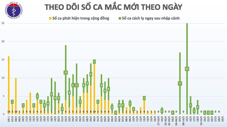 Đã 43 ngày, Việt Nam không có ca lây nhiễm mới COVID-19 trong cộng đồng ảnh 2