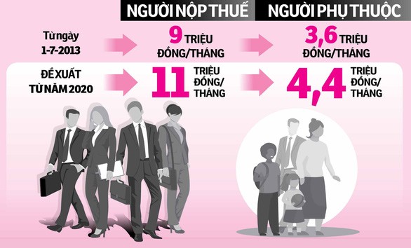 Từ 1/7, người có thu nhập trên 11 triệu mới phải nộp thuế ảnh 1