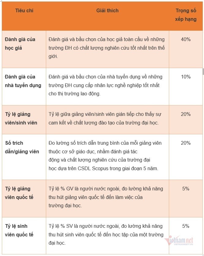 Việt Nam có 2 đại học lọt top 1.000 trường tốt nhất thế giới ảnh 2