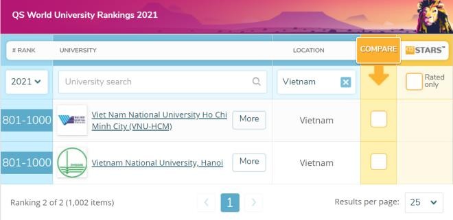 Việt Nam có 2 đại học lọt top 1.000 trường tốt nhất thế giới ảnh 1