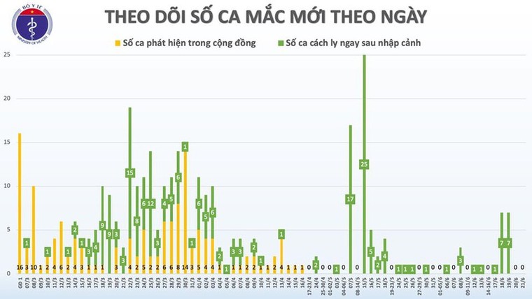 Đã 66 ngày, Việt Nam không có ca lây nhiễm Covid-19 trong cộng đồng ảnh 1