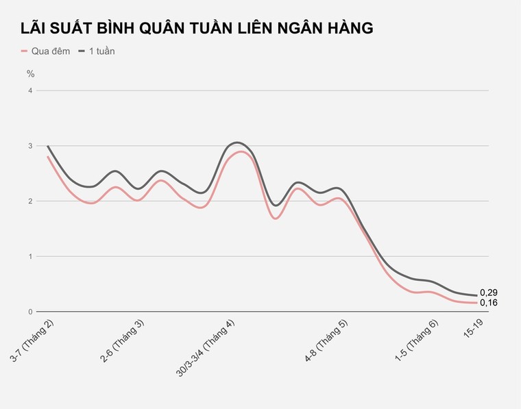 Ngân hàng đang thừa tiền ảnh 1