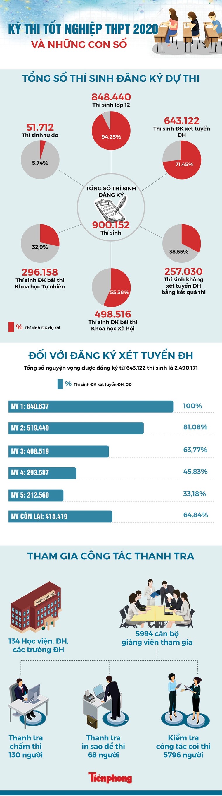 Kỳ thi tốt nghiệp THPT 2020 qua những con số ảnh 1