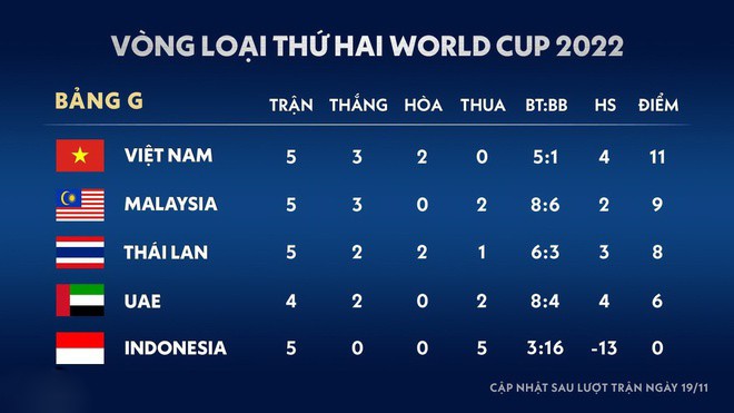 Tuyển Việt Nam mất gì khi vòng loại World Cup hoãn sang năm 2021? ảnh 3
