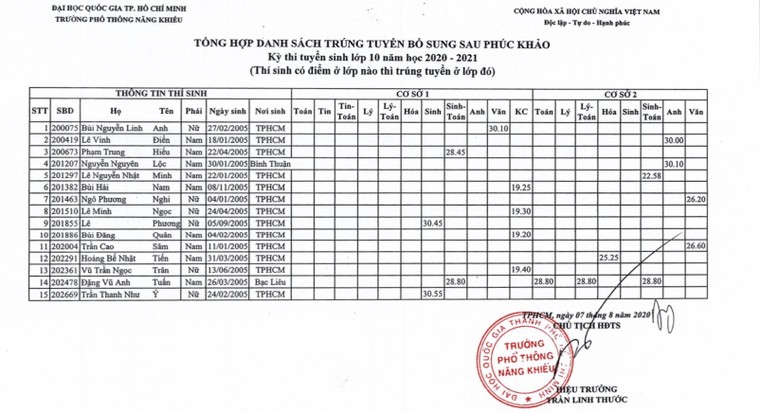 Sau phúc khảo, thí sinh từ trượt thành đậu 3 lớp chuyên ảnh 1